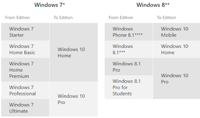 Cara Mengaktifkan Pemberitahuan Upgrade Windows 10